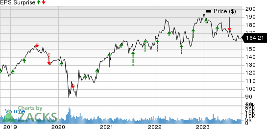 The Travelers Companies, Inc. Price and EPS Surprise