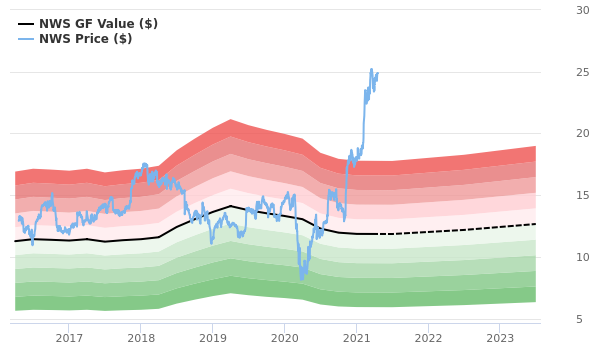 News Stock Is Believed To Be Significantly Overvalued