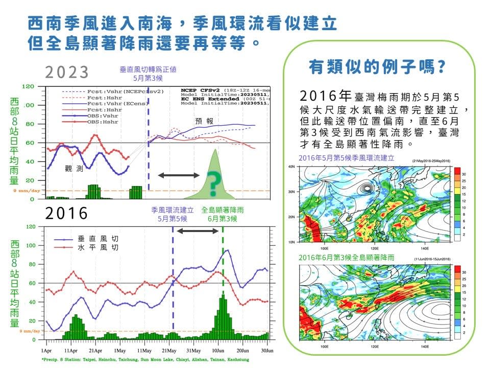 等嘸顯著梅雨季？氣象局揭「和2016年類似」 西南季風動向大曝光