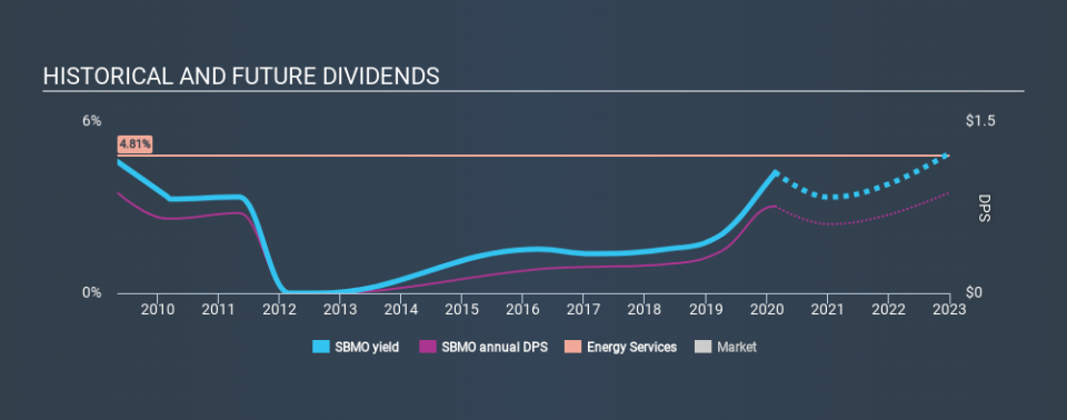 ENXTAM:SBMO Historical Dividend Yield, February 20th 2020