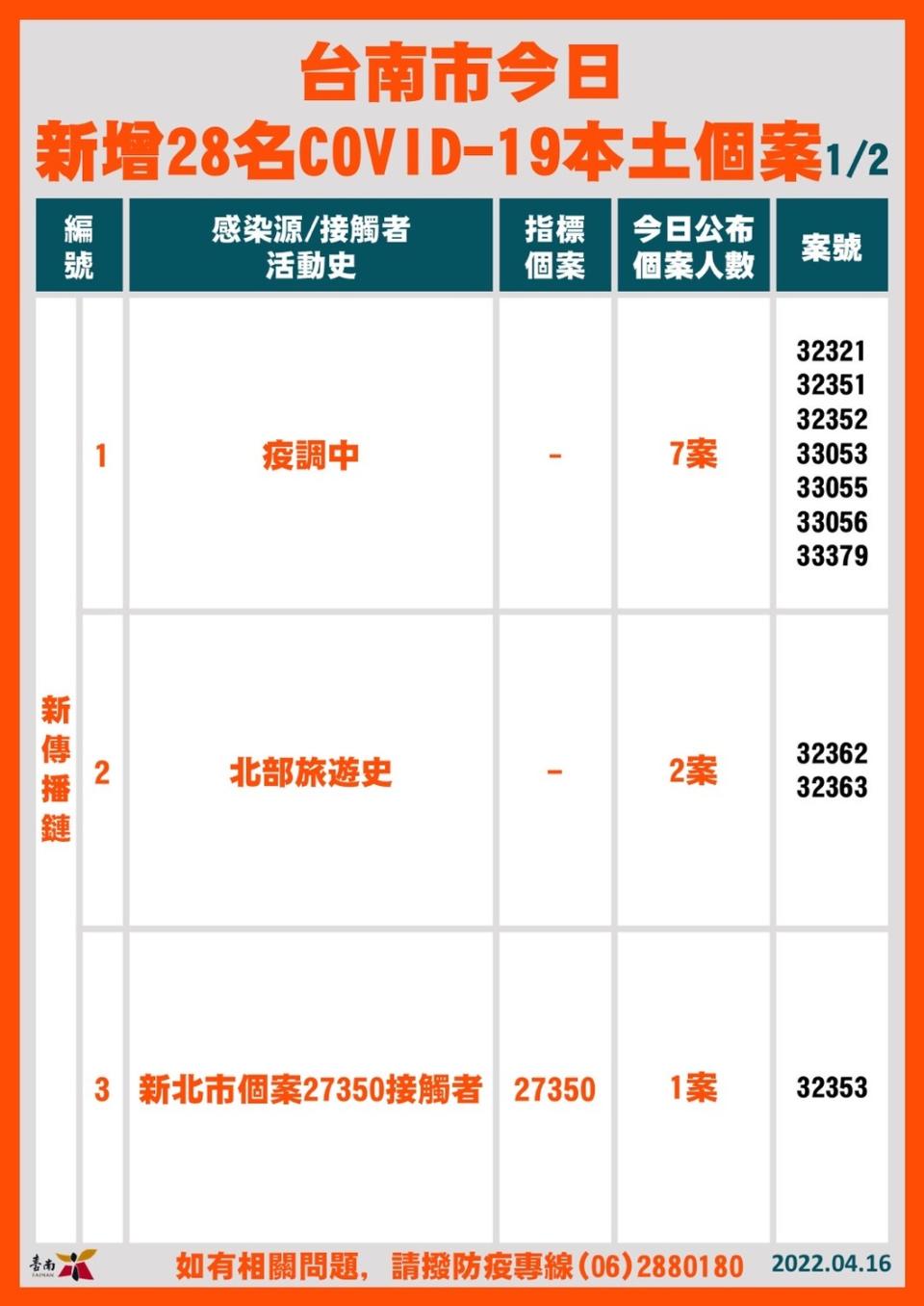 台南市新增確診個案關聯表   圖：台南市政府/提供