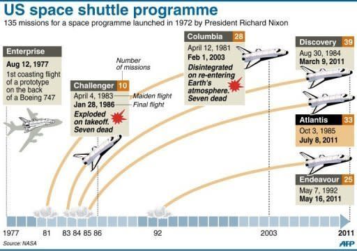 Key dates in the US space shuttle programme, with types of shuttle and the number of missions undertaken. The shuttle Atlantis cruised home for a final time Thursday, ending its last mission to the International Space Station and closing a 30-year chapter in American space exploration