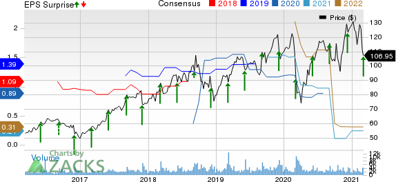 Guidewire Software, Inc. Price, Consensus and EPS Surprise