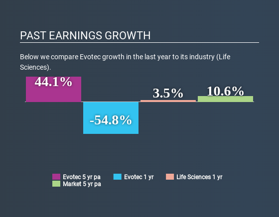 XTRA:EVT Past Earnings Growth April 20th 2020