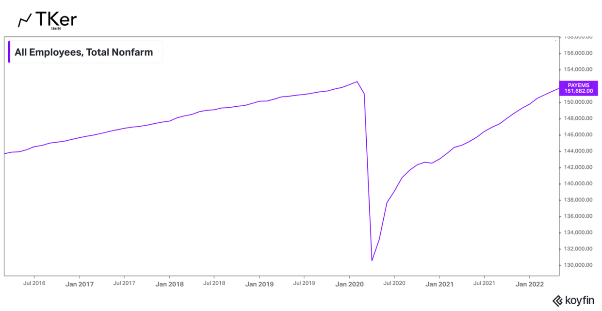 There have been 21 million jobs created since April 2020. (Source: TKer)