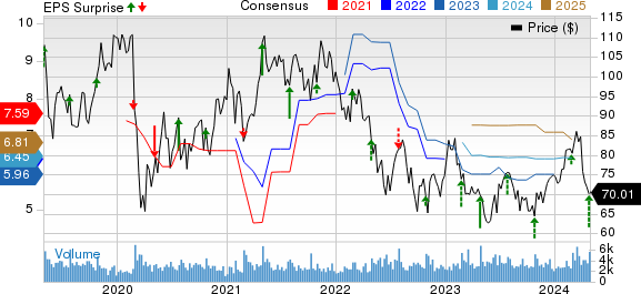 FTI Consulting, Inc. Price, Consensus and EPS Surprise