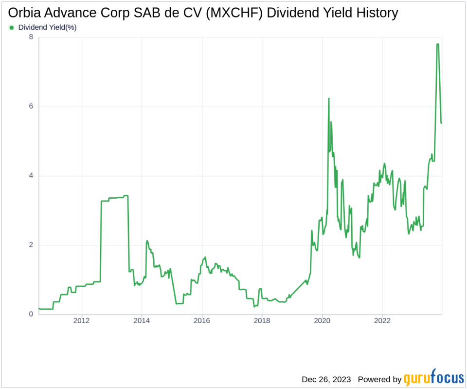 Orbia Advance Corp SAB de CV's Dividend Analysis