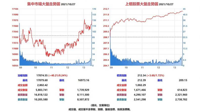 台股集中市場與上櫃股票10月27日大盤走勢圖。（圖／翻攝自基本市況報導網站）