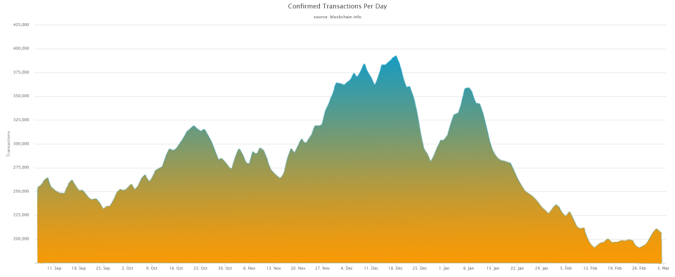 Transaktionen Bitcoin