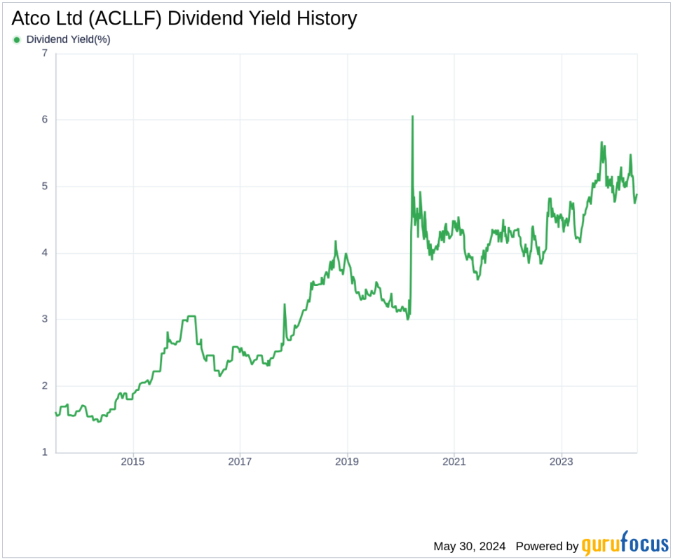 Atco Ltd's Dividend Analysis