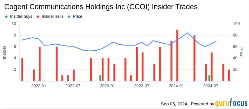 Insider Sale: Chief Revenue Officer James Bubeck Sells Shares of Cogent Communications Holdings Inc (CCOI)