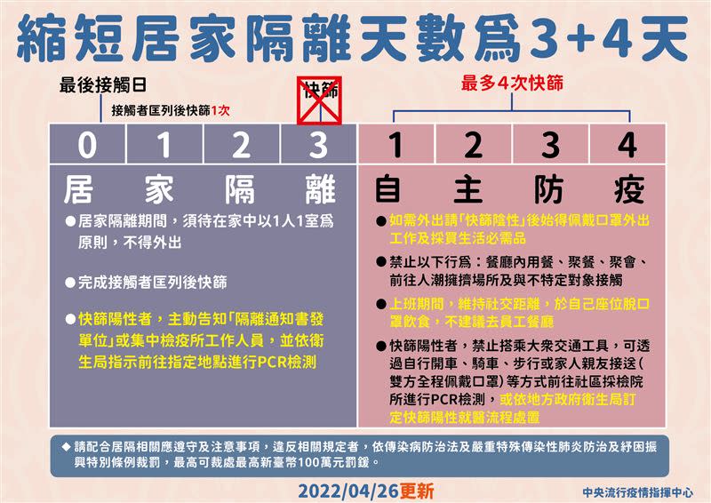 與確診者接觸的「居家隔離」方式，將改採「3＋4」。（圖／指揮中心提供）