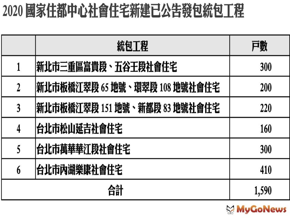 ▲2020國家住都中心社會住宅新建已公告發包統包工程