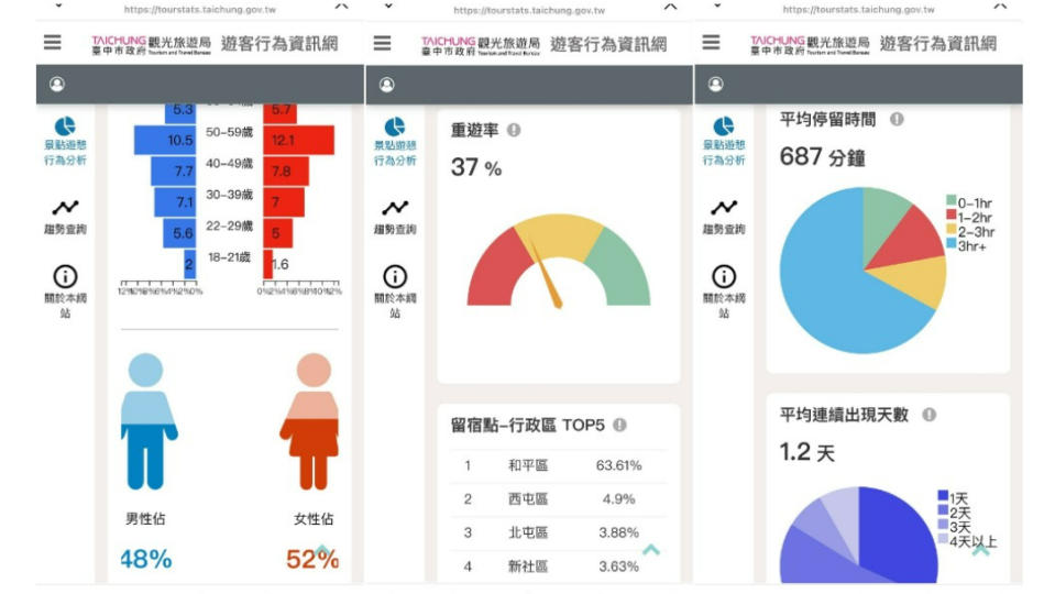 國民黨控民進黨監控人民　王義川曬「台中景點人流分析圖」曝年齡、留宿率：歡迎大家來玩