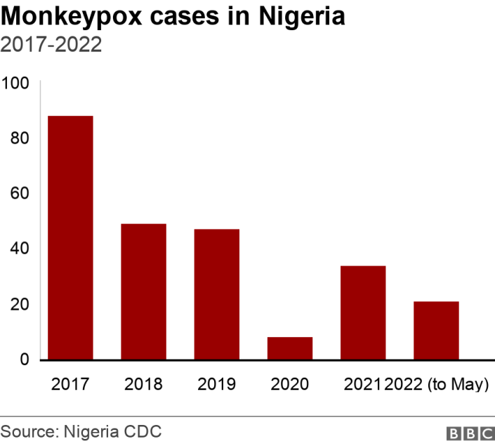 Monkeypox cases in Nigeria. 2017-2022.  .