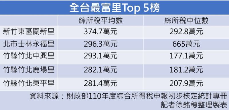 ▲全台最富有里TOP 5公開！依序是新竹關新里、台北永福里、竹北中興里、竹北鹿場里與竹北東平里，5里平均所得都超過280萬元。（圖／記者徐銘穗製表）