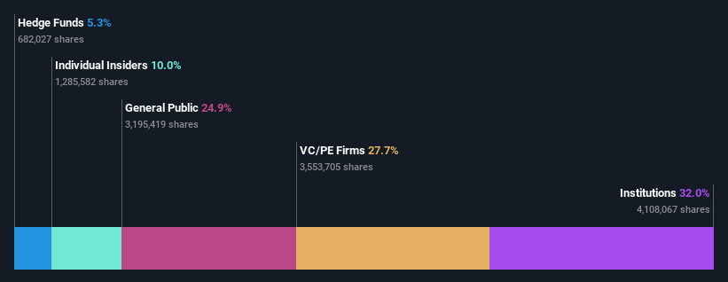 ownership-breakdown