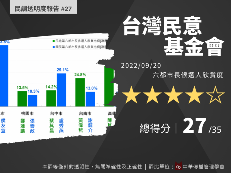 桃園藍綠市長候選人欣賞度都低？學者：這不是支持度   媒體卻過度推論