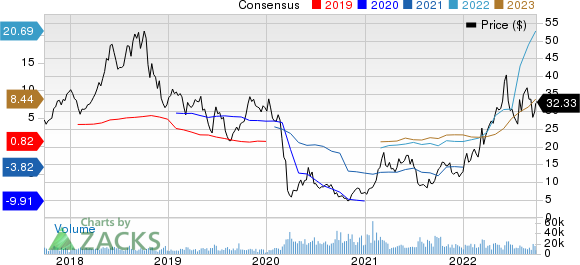 PBF Energy Inc. Price and Consensus