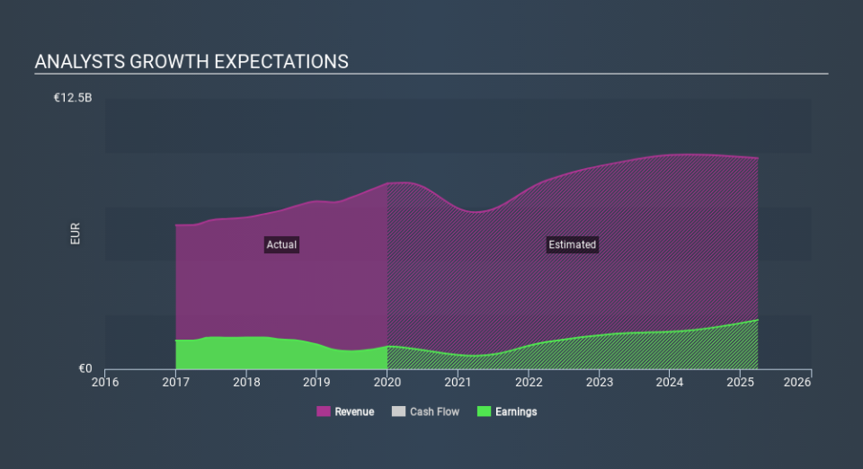 ISE:RY4C Past and Future Earnings April 4th 2020