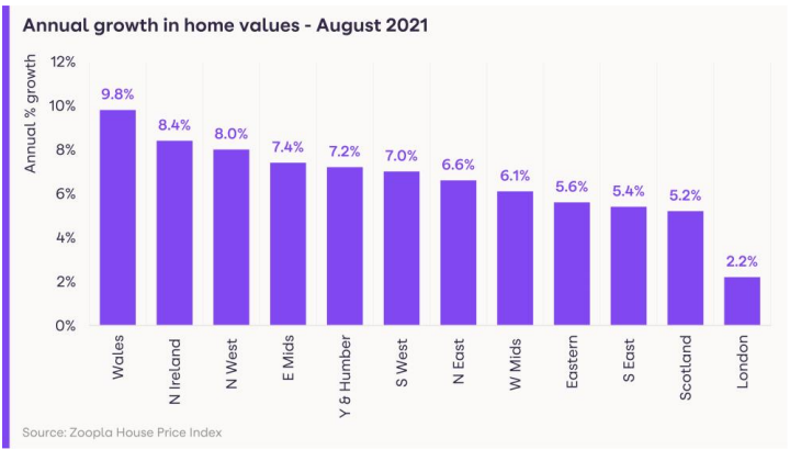 Annual growth in home values for August. Chart: Zoopla