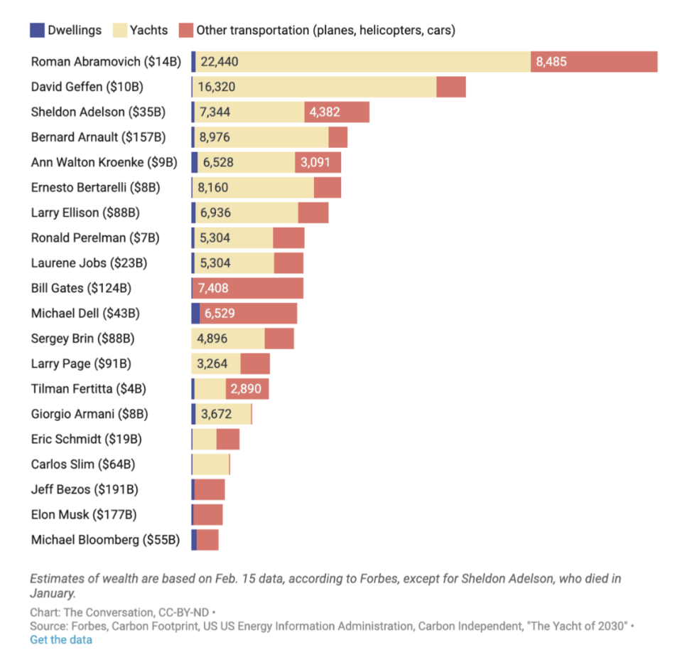 list of billionaires and their carbon footprint