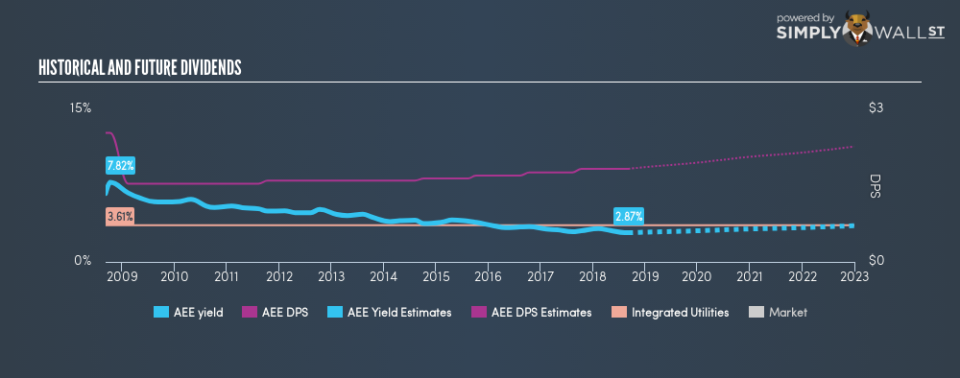 NYSE:AEE Historical Dividend Yield September 6th 18