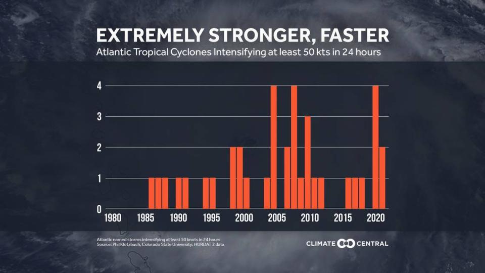 From 1980-2021, 170 landfalling Atlantic tropical cyclones experienced rapid intensification above the 30 kt threshold, according to Climate Central. Climate Central