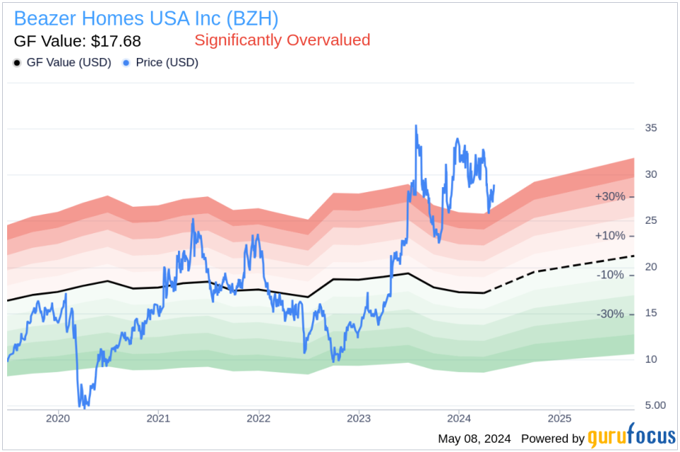 Insider Sale: EVP, General Counsel Keith L Jr Belknap Sells Shares of Beazer Homes USA Inc (BZH)