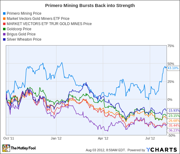 PPP Chart