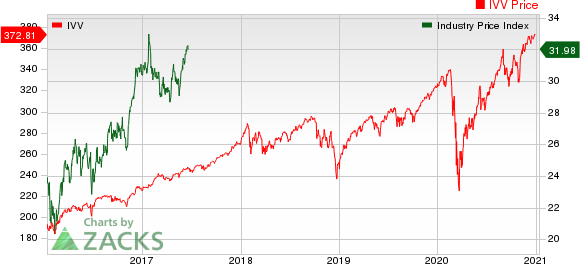 Medical - Biomedical and Genetics Industry 5YR % Return