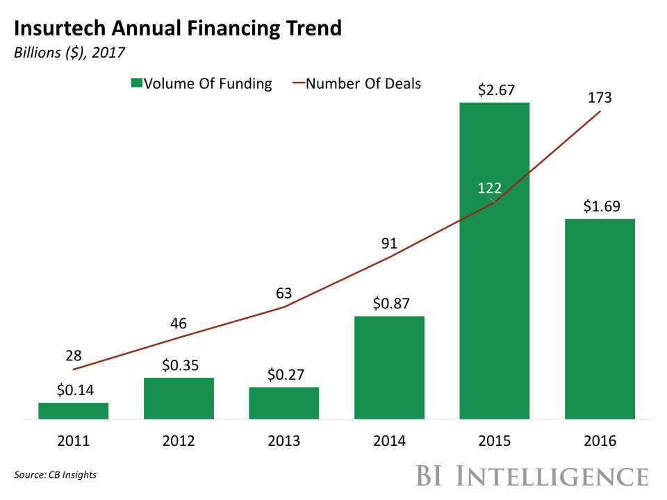 insurtech annual funding trend 2016