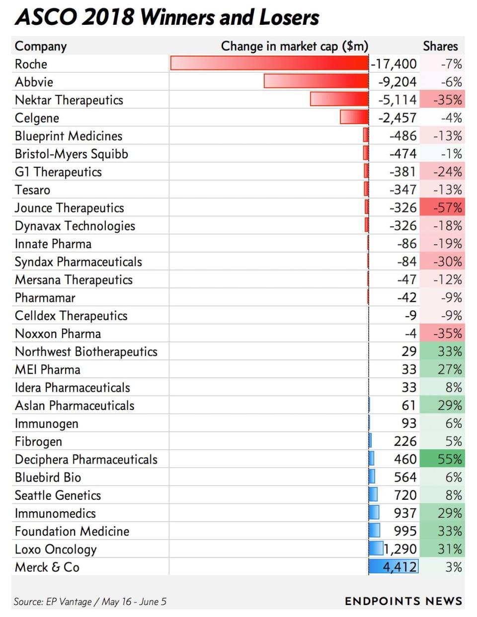 Celgene, Roche und Co: Die großen Gewinner und Verlierer des ASCO Meetings