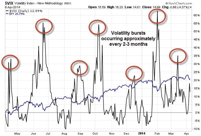 VIX Burst