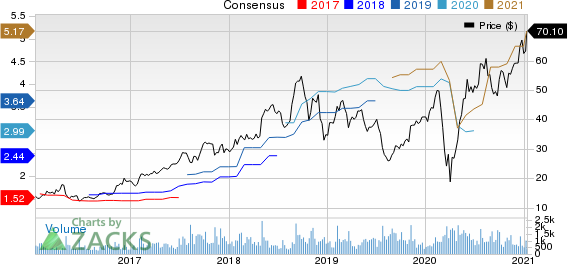 Malibu Boats, Inc. Price and Consensus