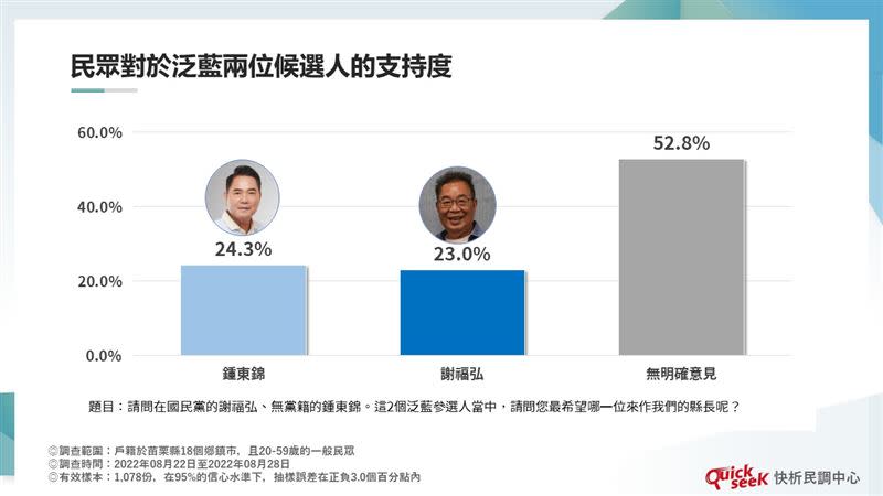 民眾對泛藍潛在縣長參選人的支持度