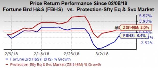 Fortune Brands Home & Security (FBHS) focused on solidifying its businesses through investments in product development and buyouts of assets. Debts and industry competition remain a drag.