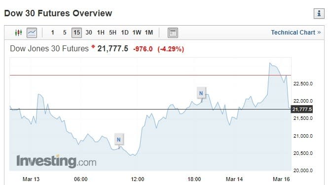道瓊期貨走勢圖 (圖片：investing)