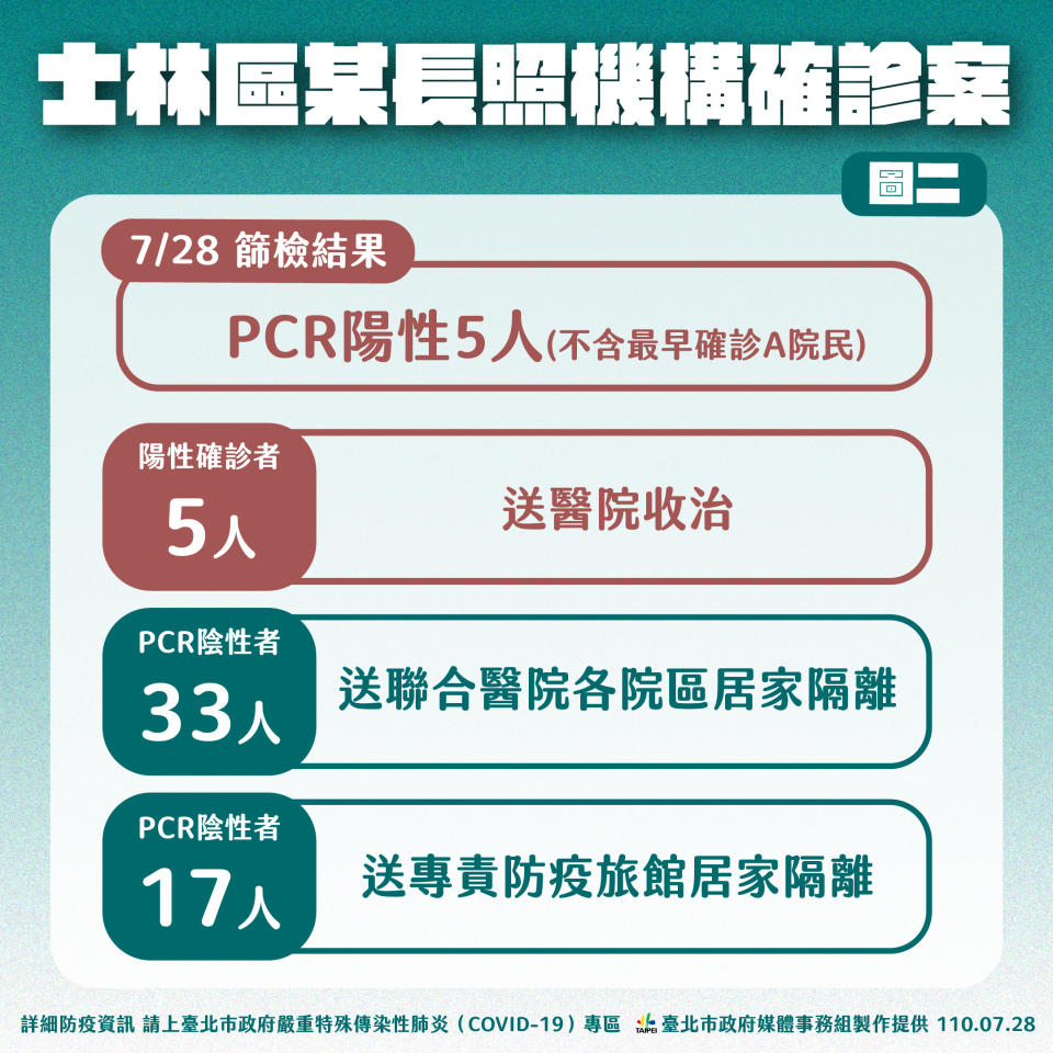 士林區某長照機構確診案說明。（圖／北市府提供）