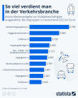 Infografik: Streiks: Was verdient das Flughafenpersonal? | Statista