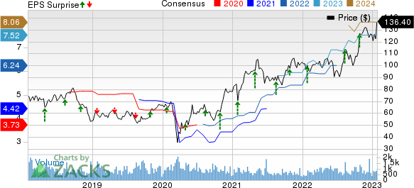 Applied Industrial Technologies, Inc. Price, Consensus and EPS Surprise