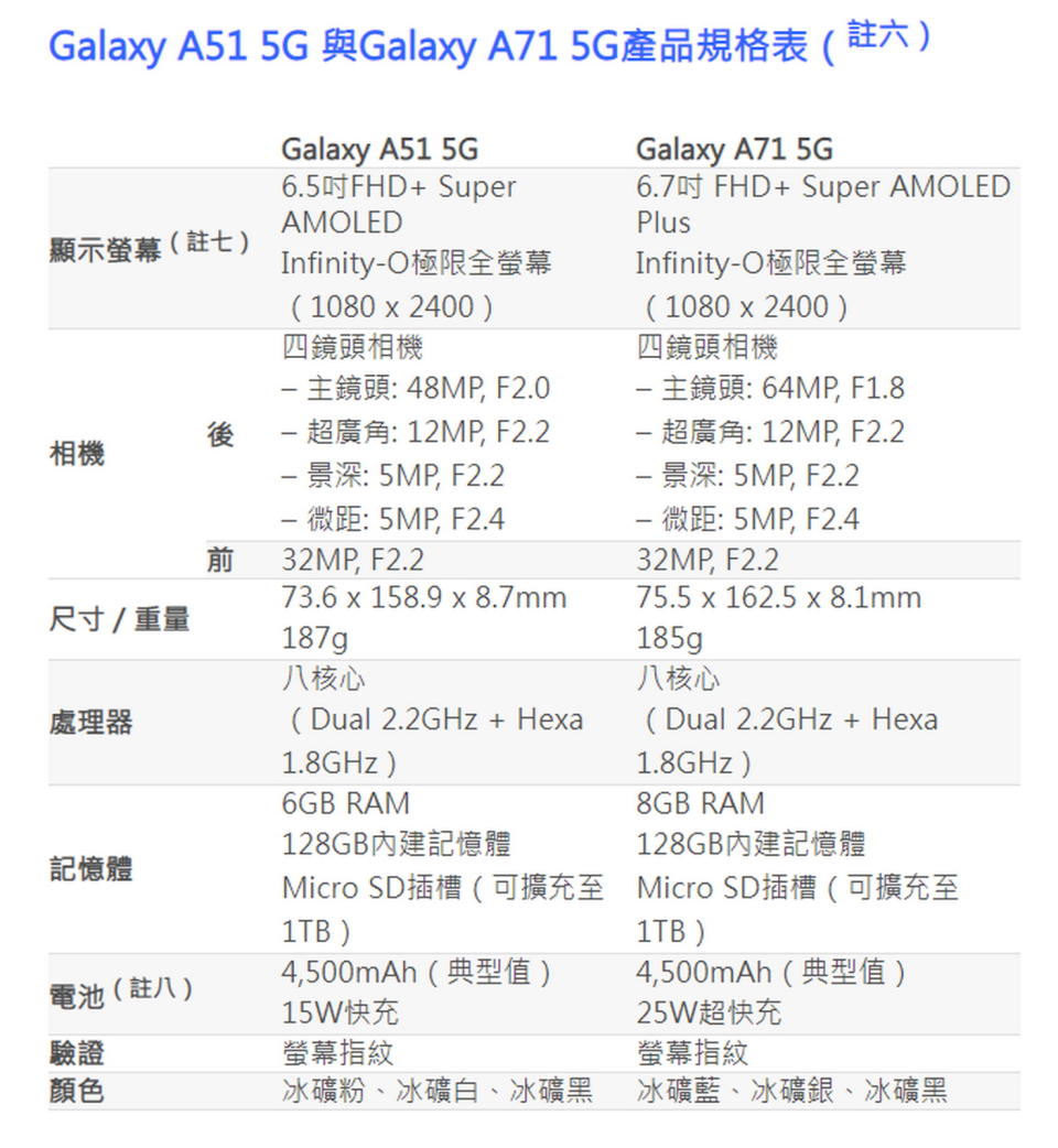 圖／Galaxy 5G產品規格圖。