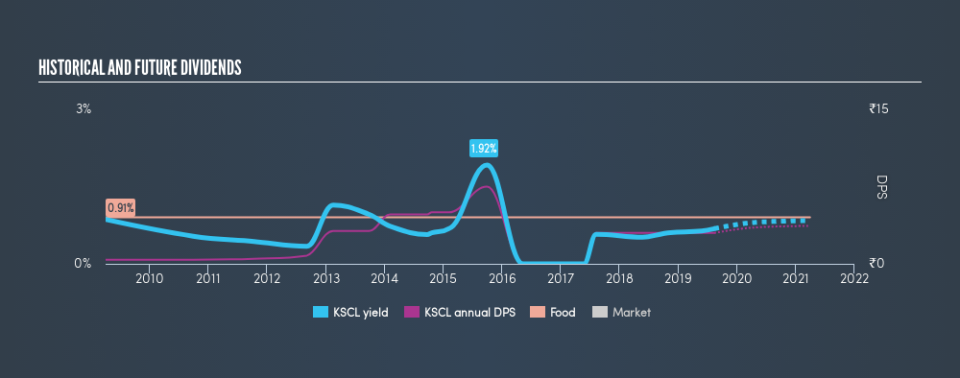 NSEI:KSCL Historical Dividend Yield, August 14th 2019