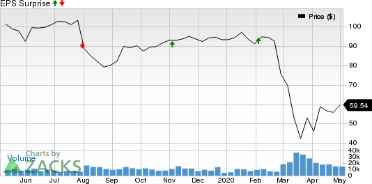 Prudential Financial, Inc. Price and EPS Surprise