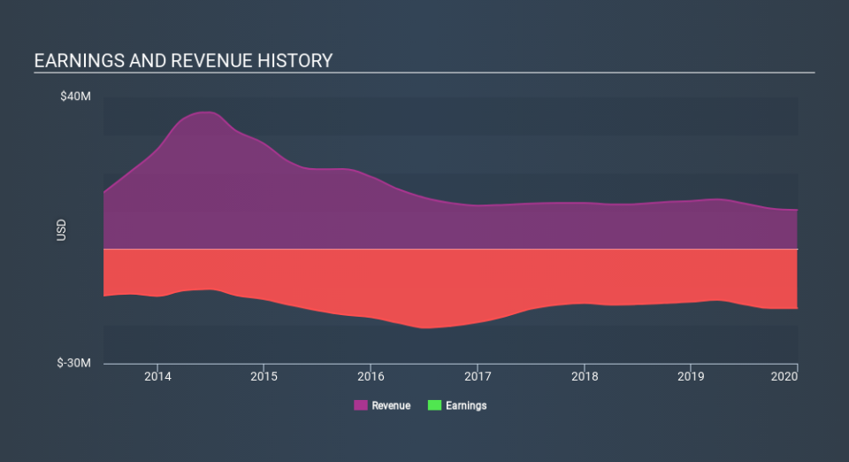 NasdaqCM:QUIK Income Statement May 11th 2020