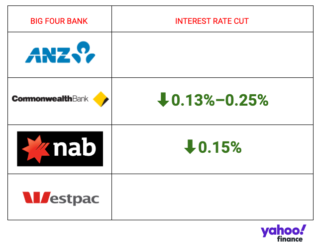 The interest rate cut passed on by ANZ, Commonwealth Bank, NAB and Westpac. Source: Yahoo Finance