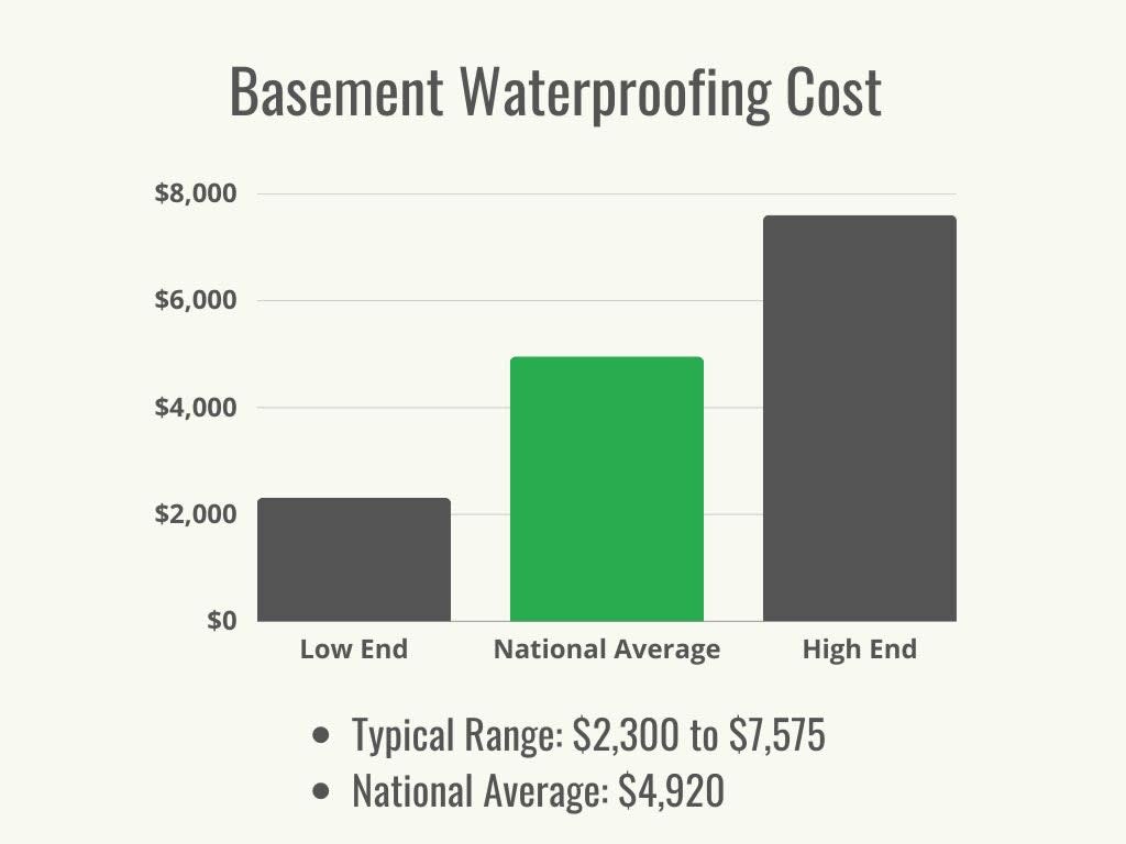 Basement Waterproofing Cost Cost Range + Average - 1