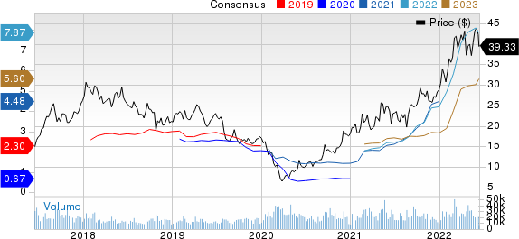 Teck Resources Ltd Price and Consensus