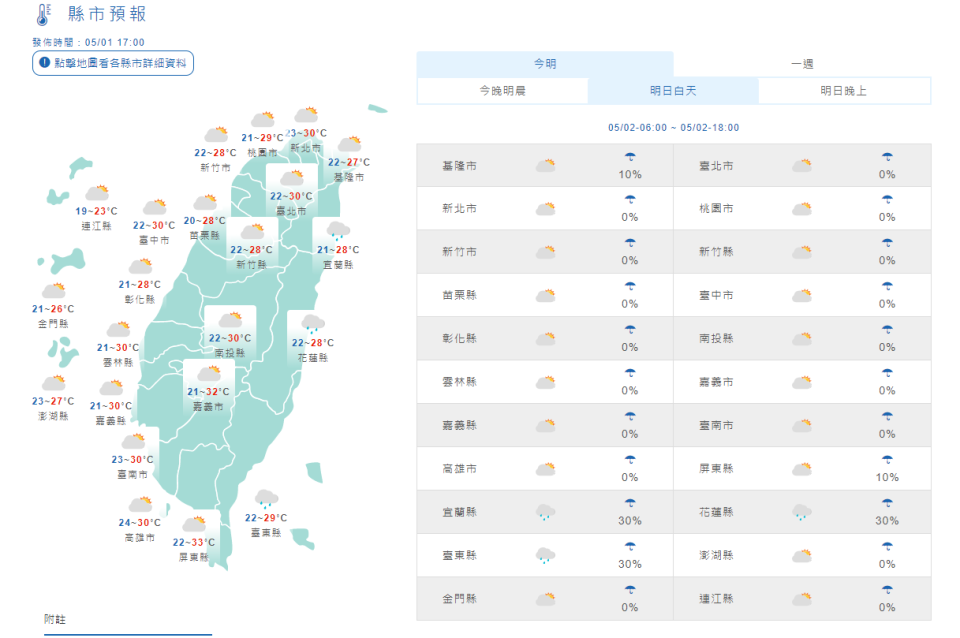 中央氣象局指出，西半部明天（2日）白天高溫可達30度至33度，東半部約28、29度。（圖取自氣象局網站）
