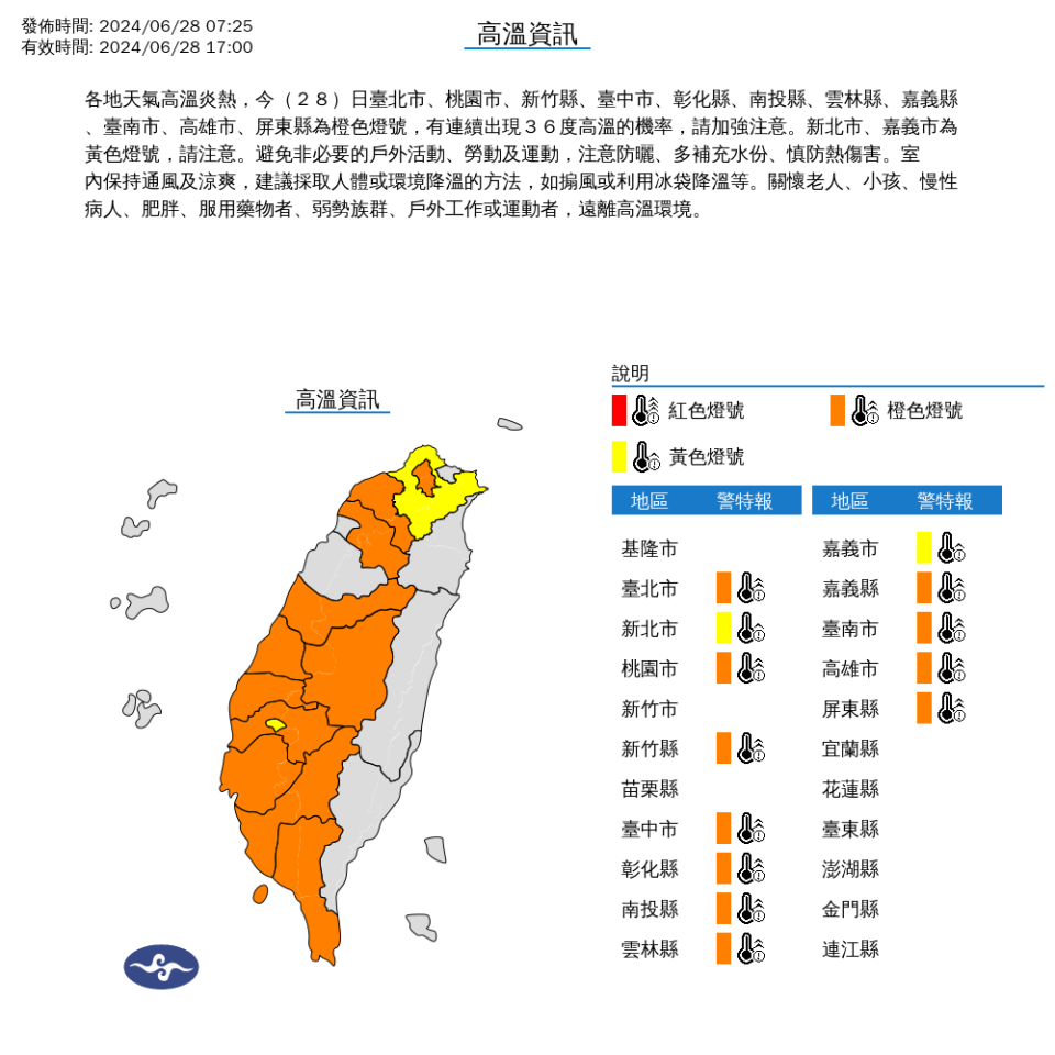 各地天氣高溫炎熱，今(28)日臺北市、桃園市、新竹縣、臺中市、彰化縣、南投縣、雲林縣、嘉義縣、臺南市、高雄市、屏東縣為橙色燈號，有連續出現36度高溫的機率，請加強注意。新北市、嘉義市為黃色燈號。中央氣象署